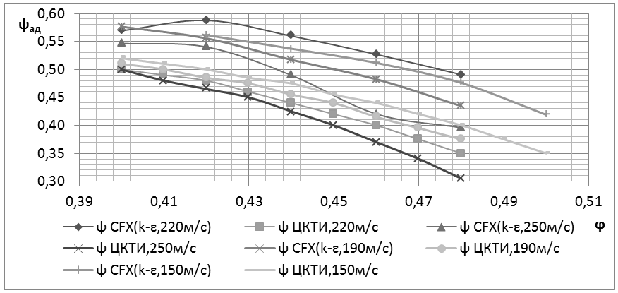 Рис 1. Газодинамическая характеристика ψад =f(φ) ступени К50-3 при численных и модельных испытаниях при различных скоростях Uн
