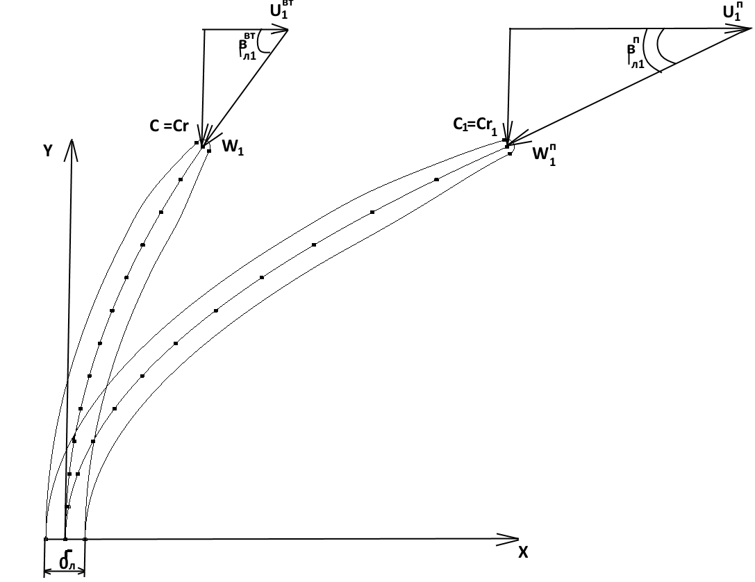 Рис. 10 Сечения ВНА на втулке и периферии с указанием треугольников скоростей.