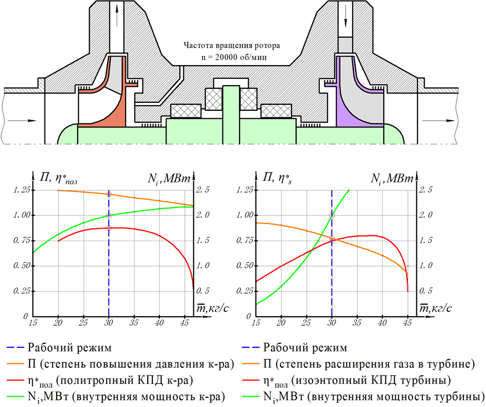 Характеристики турбины и компрессораОбъединенная характеристика турбина-компрессора
